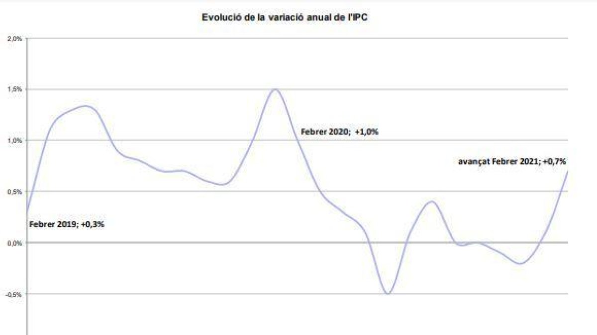 Evolució dels preus al febrer