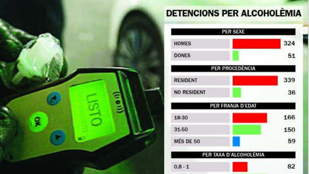 Les detencions per alcoholèmia van caure un 21% l'any passat