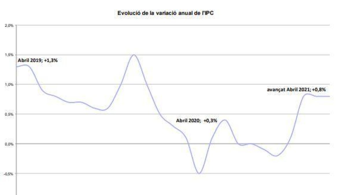 Evolució de l'IPC a l'abril
