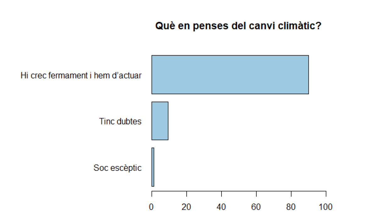 El 90% dels enquestats per l'OBSA creu en el canvi climàtic