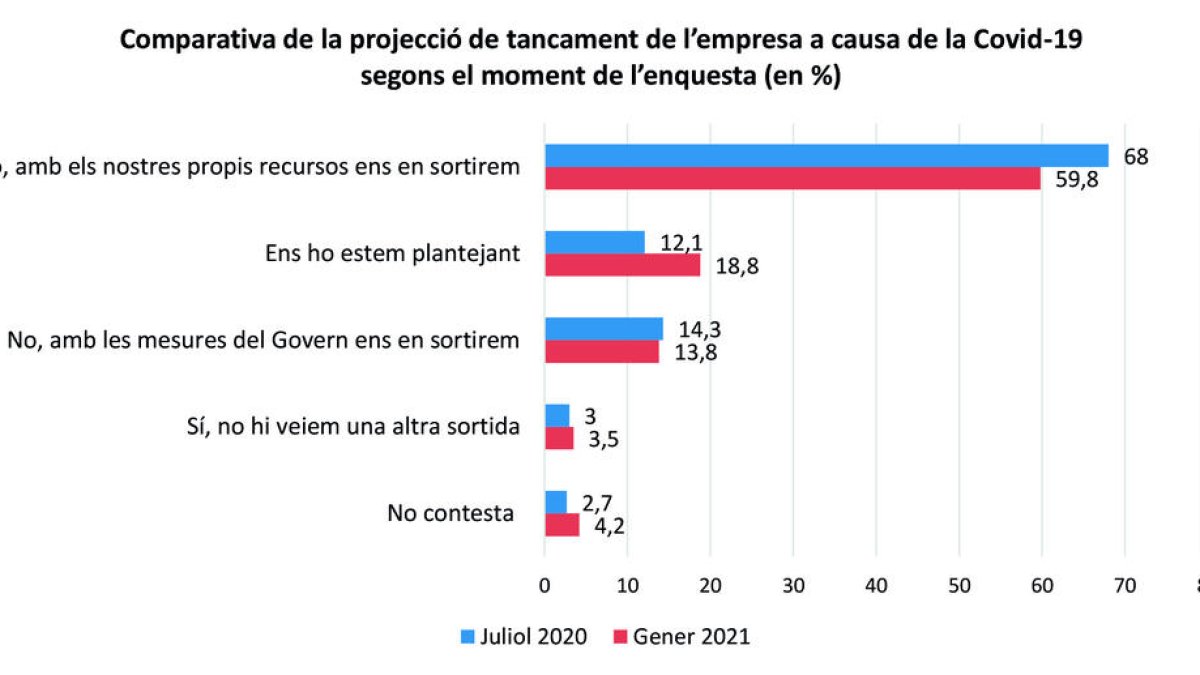 Un 19% d'empreses es plantegen tancar