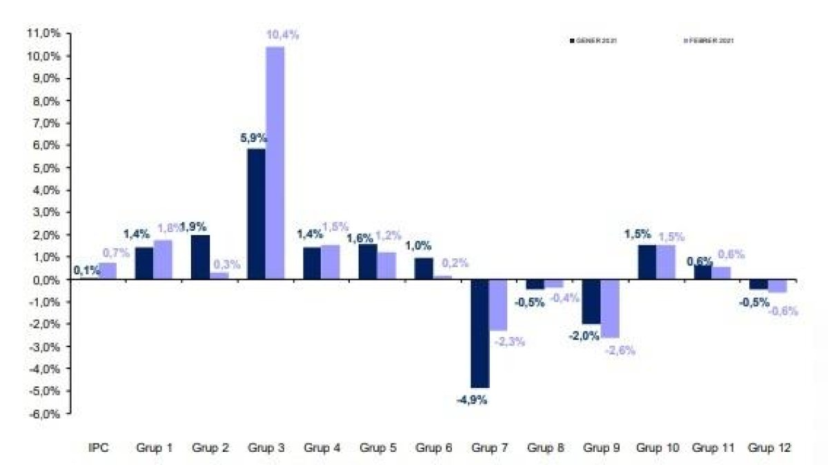Petita pujada dels preus al febrer