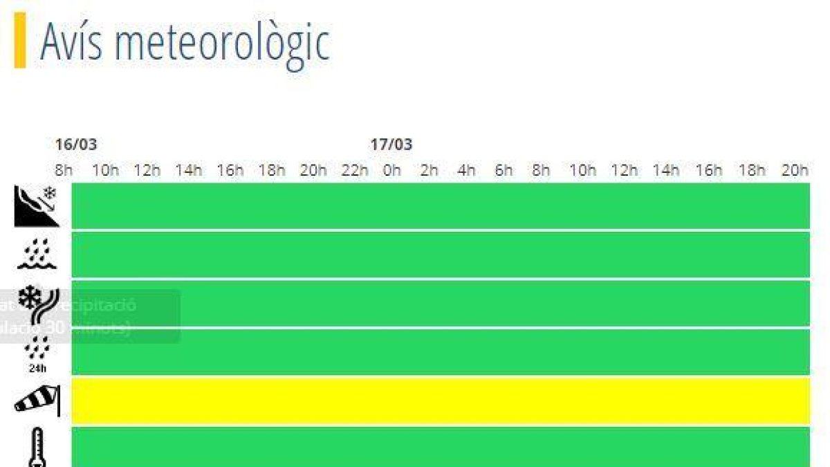Alerta per forts vents avui i demà