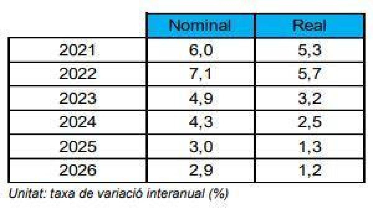 Previsió del creixement del PIB