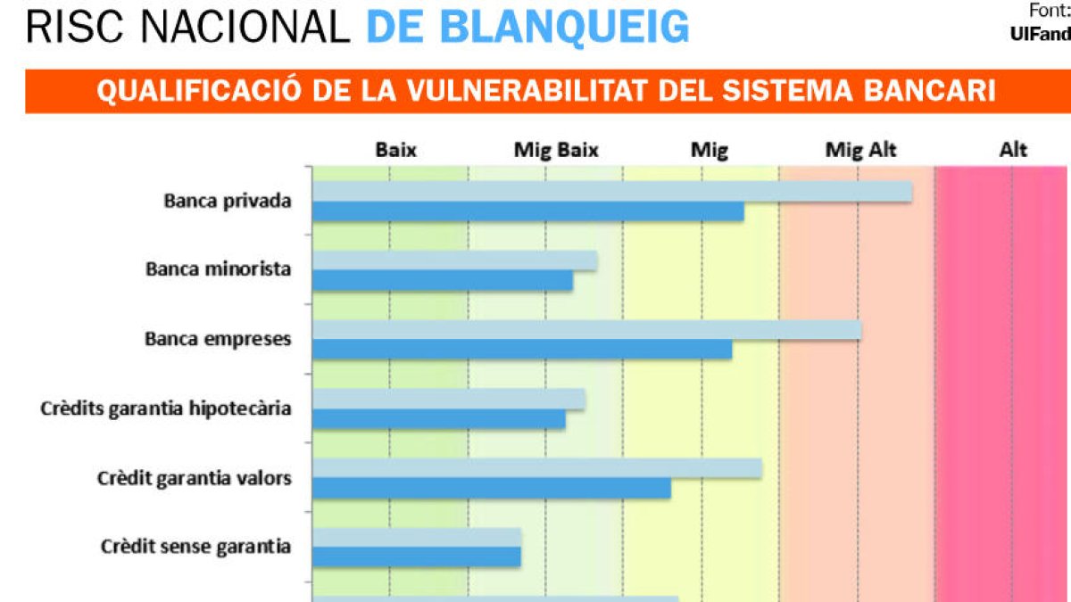 El reforç dels controls mitiga el risc de blanqueig al sistema bancari