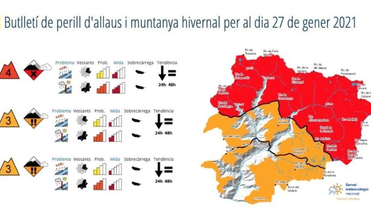 Alerta per l'elevat perill d'allaus al nord del país