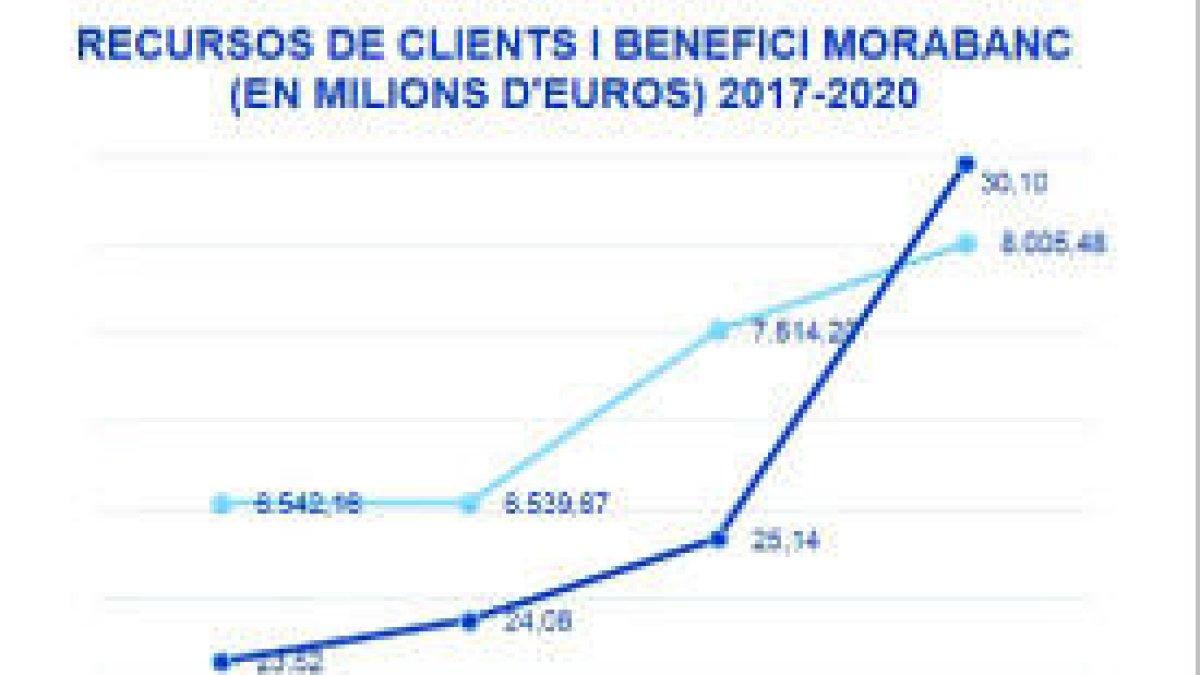 MoraBanc va guanyar 30,1 milions l'any passat, cinc més que el 2019