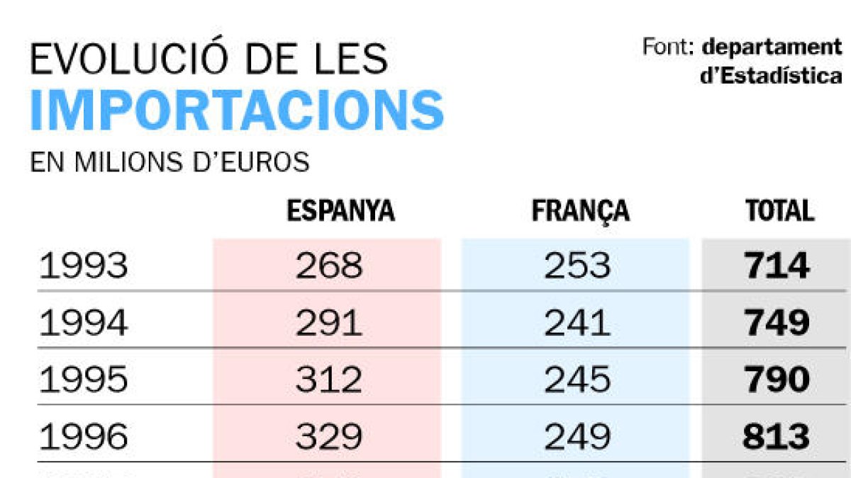 Espanya apuja el seu pes en el valor de les importacions