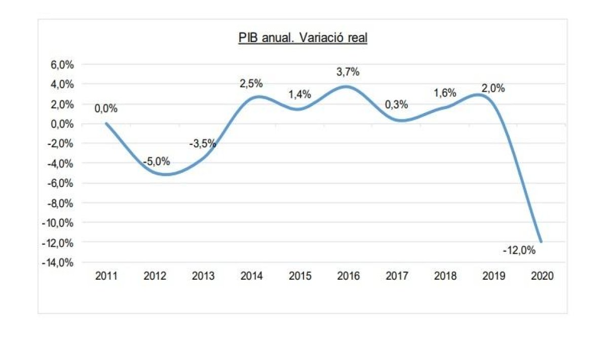 El PIB va caure un 12% al 2020