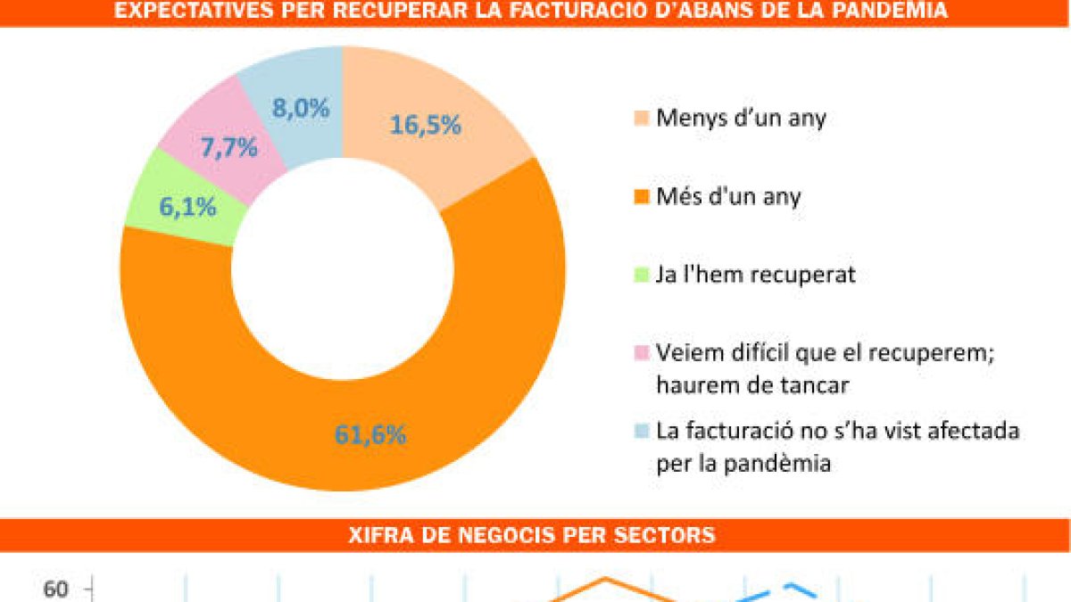 Les empreses turístiques no es recuperaran fins al 2022