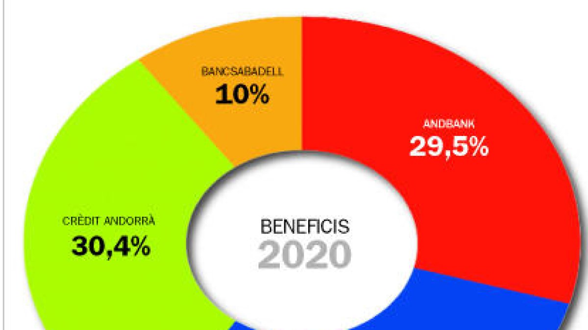 L'AFA autoritza els bancs a repartir dividends