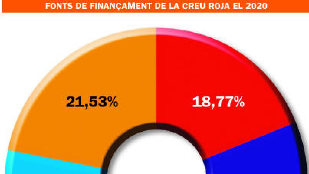 Els stoplab generen a la Creu Roja 156.000 euros