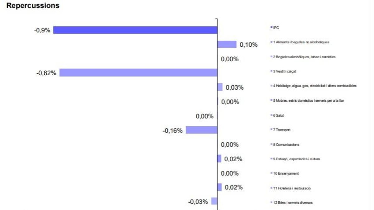 Davallada del 0,9% dels preus al gener IPC