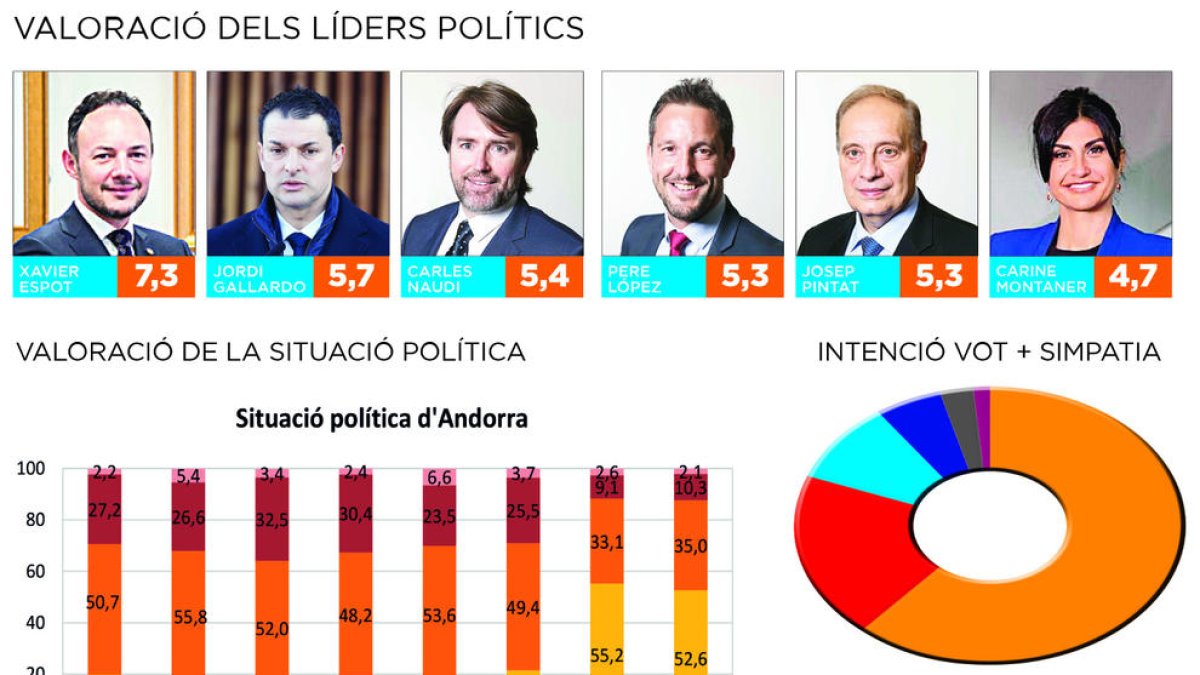La pandèmia impulsa Govern i DA