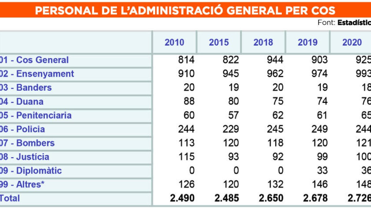 Els treballadors de l'administració general han augmentat un 1,8%