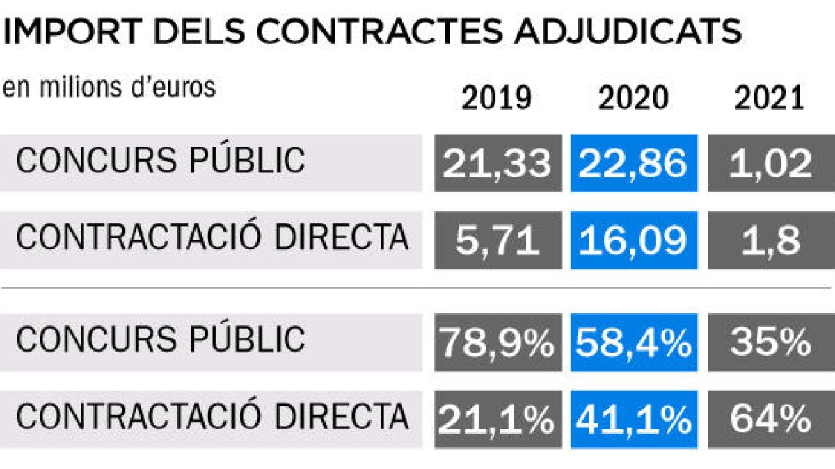 El PS denuncia la tendència alcista a fer adjudicacions directes del Govern