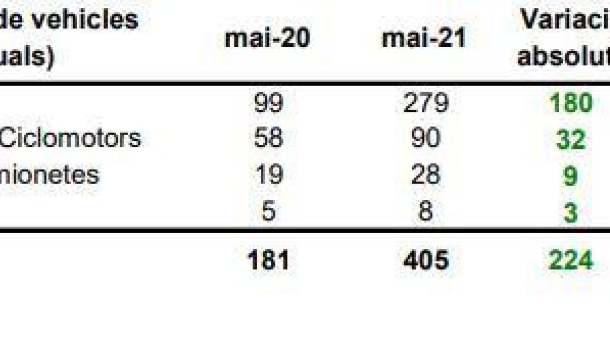 Comparativa de matriculacions del maig