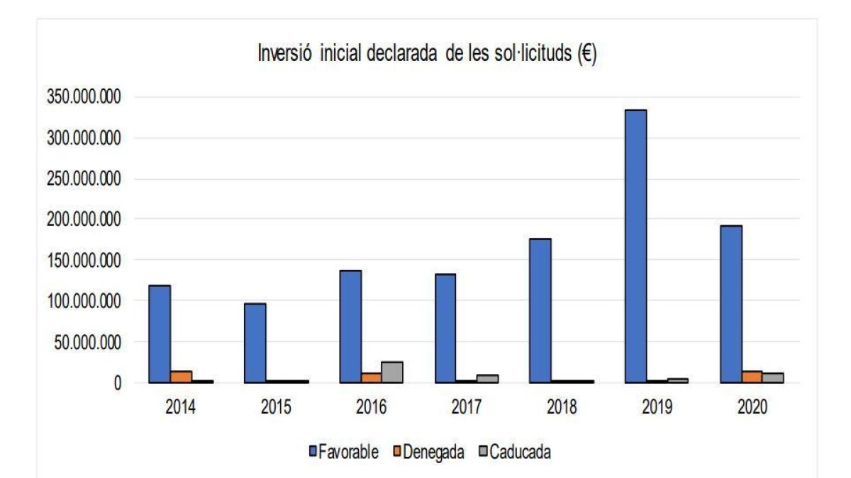 El volum d'inversió inicial declarada reflecteix una variació negativa del -36%