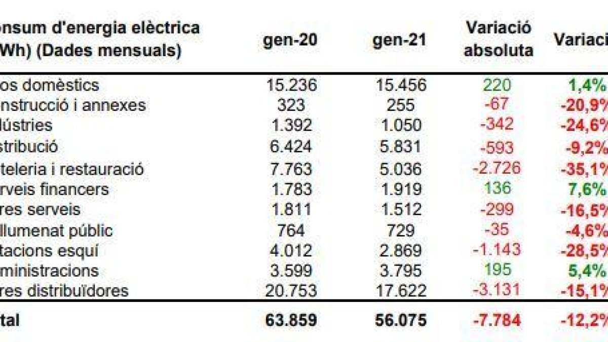 Evolució del consum d'electricitat al gener