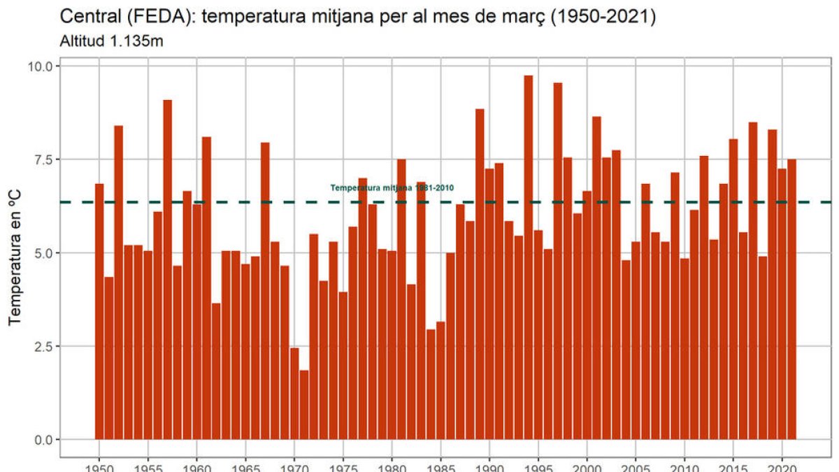Lleuger augment de la temperatura mitjana del març respecte al mateix mes del 2020