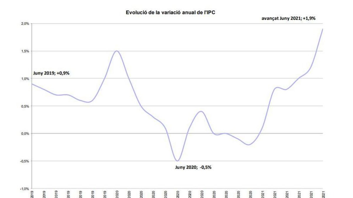 L'IPC avançat del juny registra una alça del 1,9%