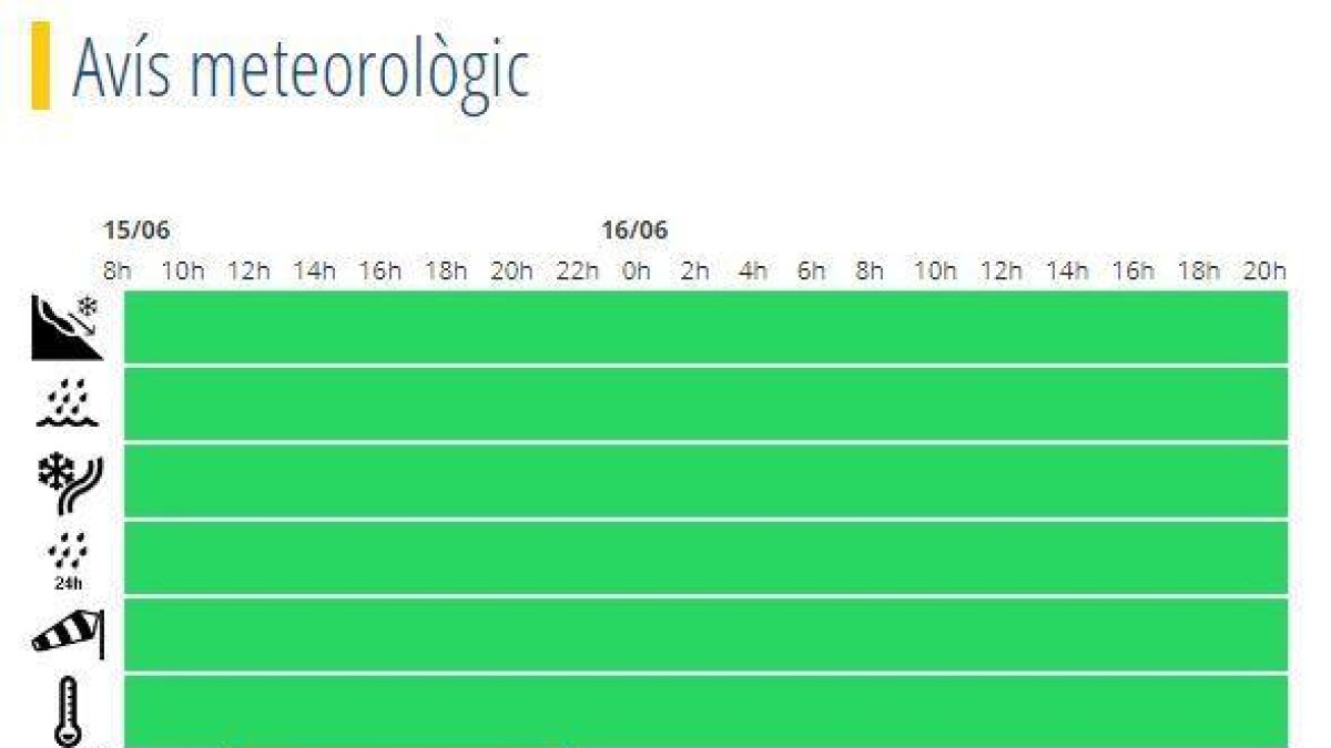 Avís de Meteorologia per avui