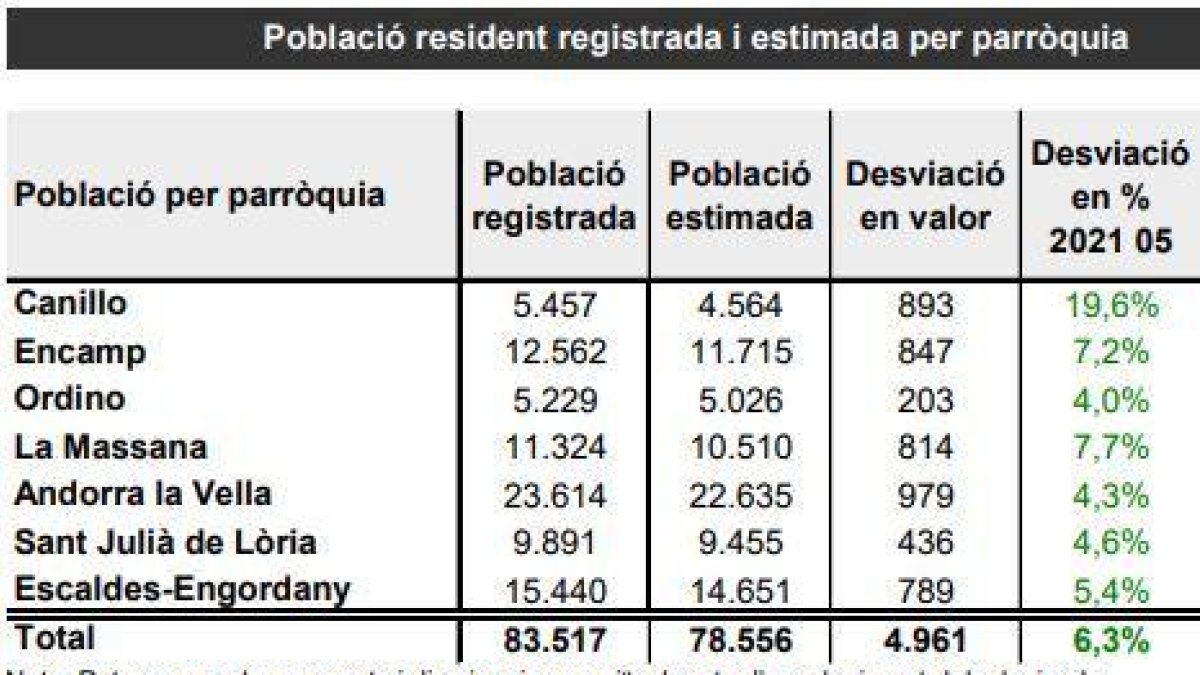 Comparació de les dades d'Estadística i les dels comuns