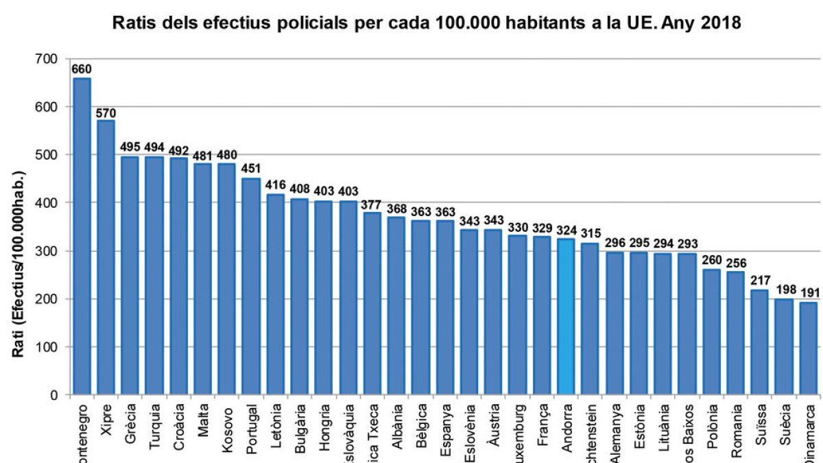 Més policies, carcellers i bombers per persona