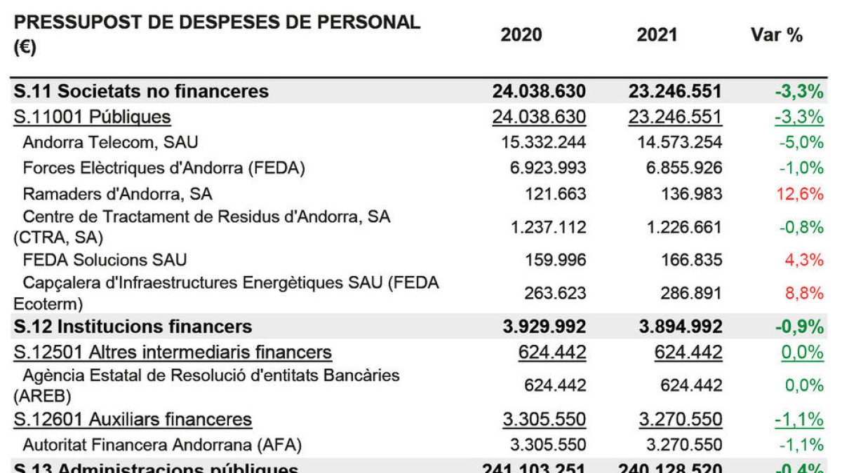 El coronavirus congela la despesa en sous públics