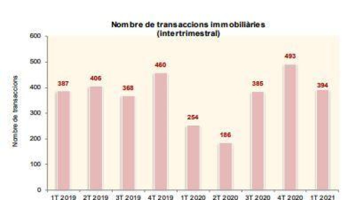 Evolució de les transaccions immobiliàries per trimestres