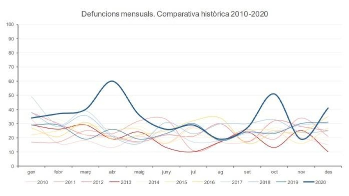 Les defuncions van augmentar un 39,2% el 2020