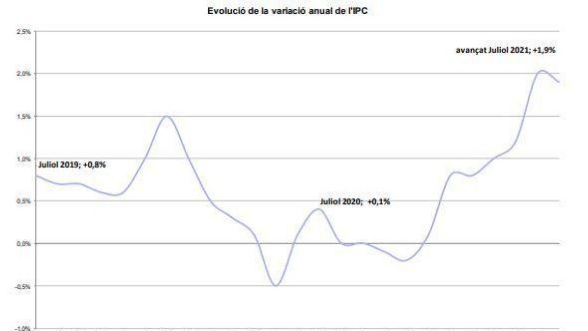 Evolució de preus del juliol