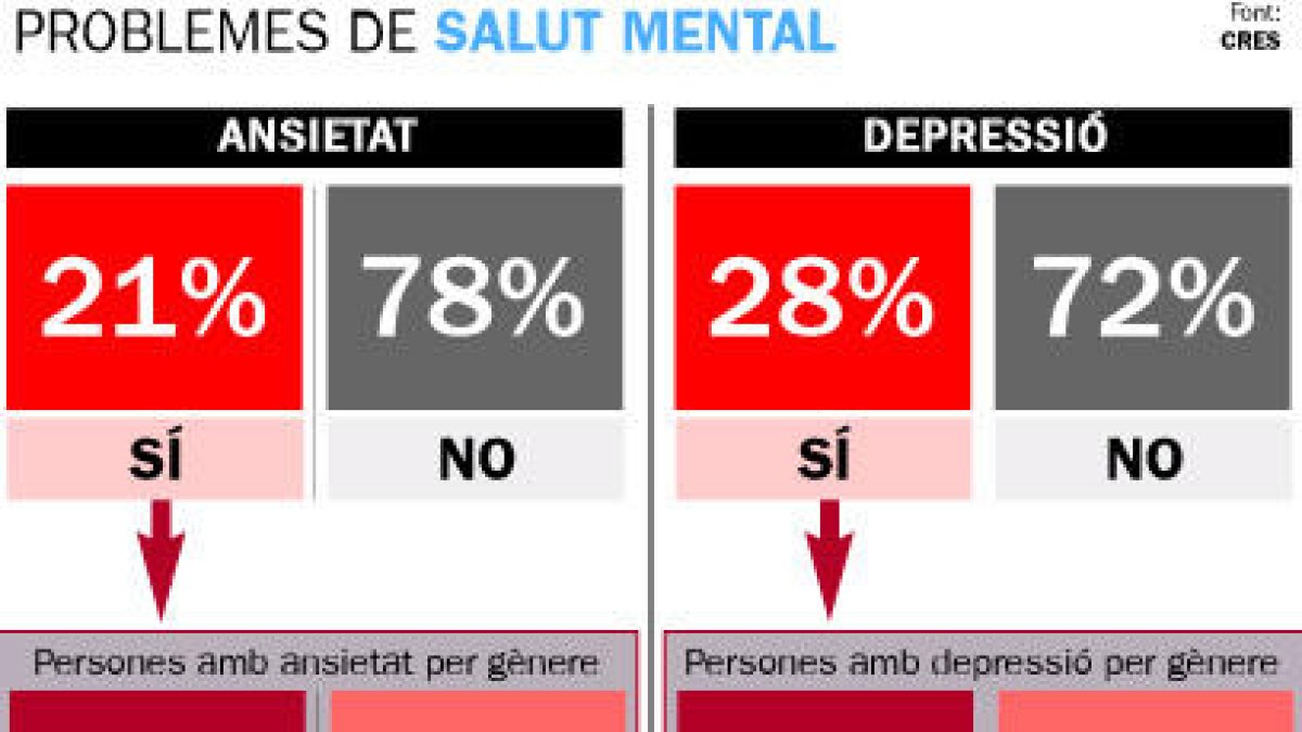 Un 40% de les dones afirmen patir depressió arran de la Covid