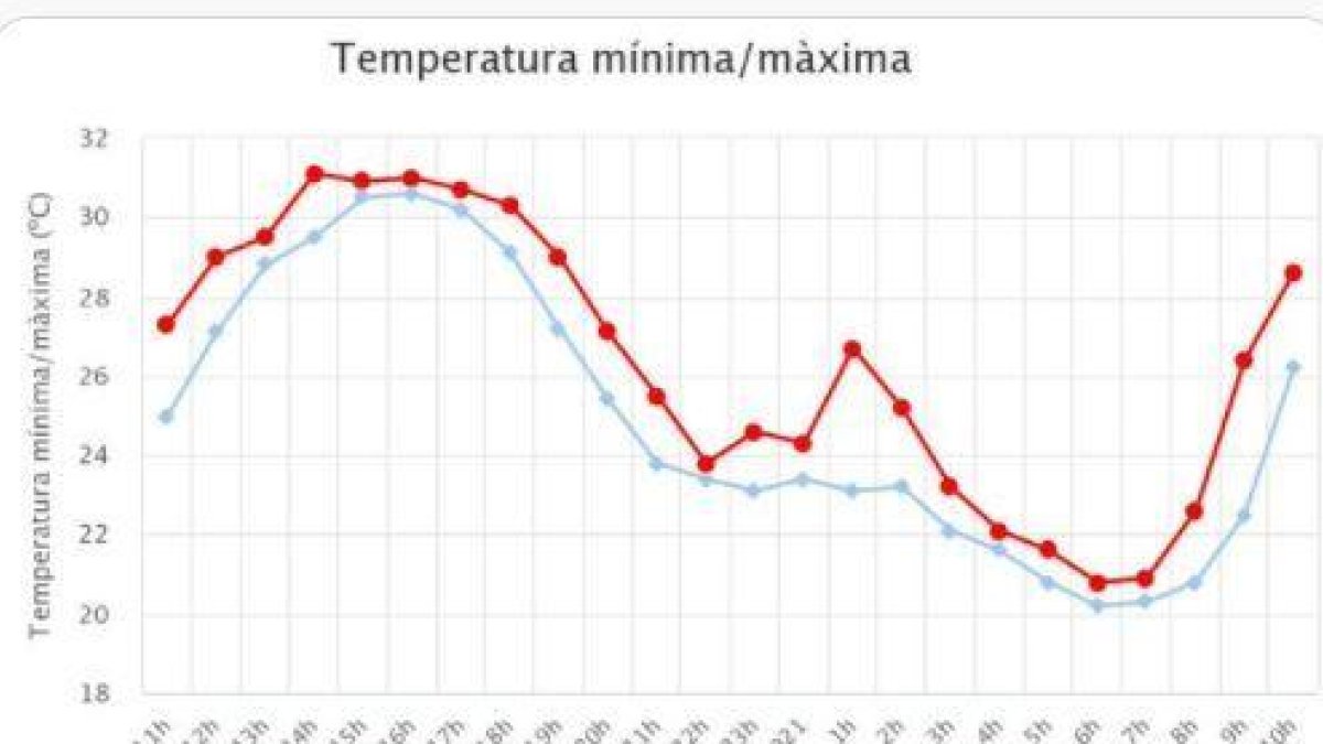 Registre de temperatures de les últimes hores