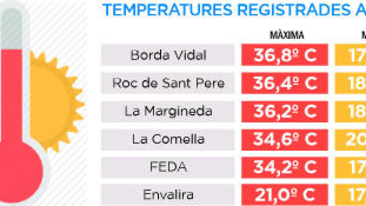 L'onada deixa rècords de calor al Roc de Sant Pere i la Comella