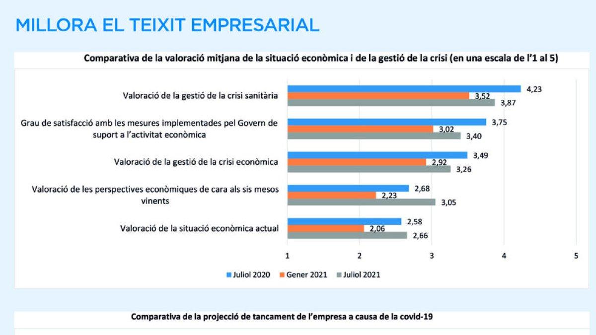 Els senyals de recuperació redueixen els acomiadaments a les empreses