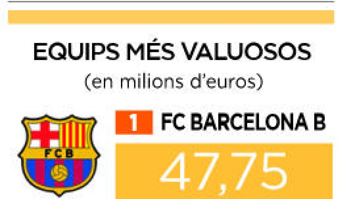 L'FC Andorra és l'onzè equip més valuós de la primera RFEF