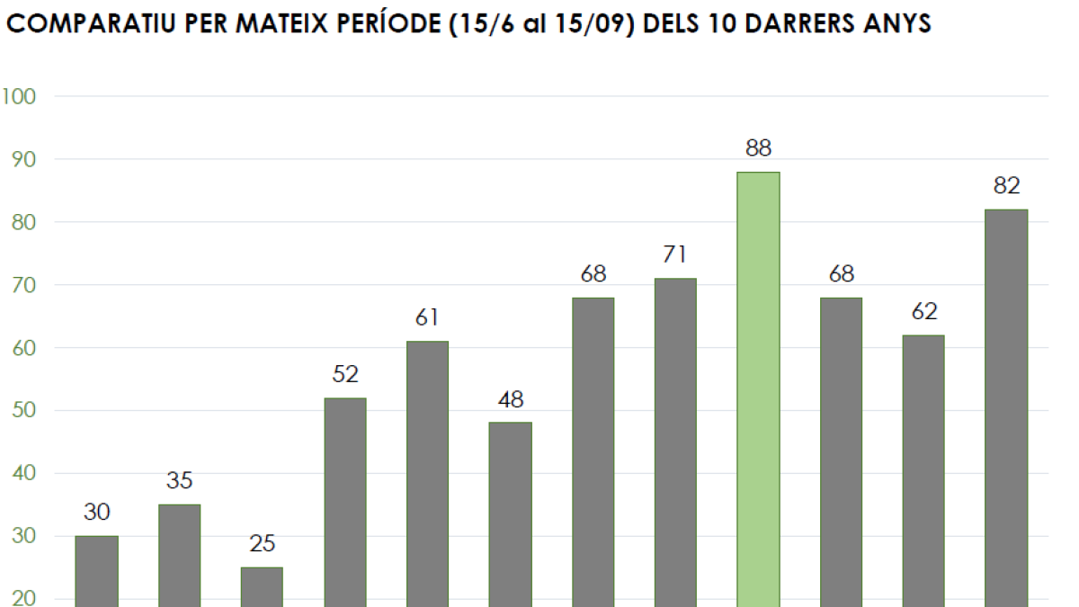 EL GRM han fet 82 rescats de muntanya aquest estiu, 20 més que el de l'any passat.