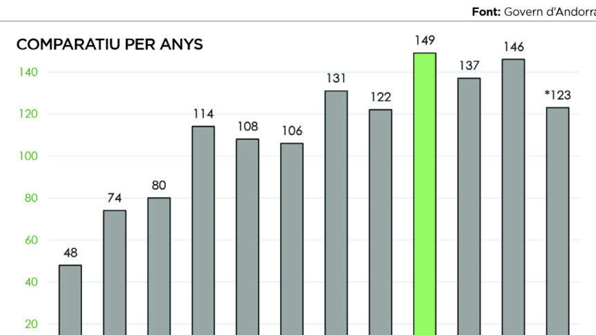 Els bombers fan 20 rescats més aquest estiu