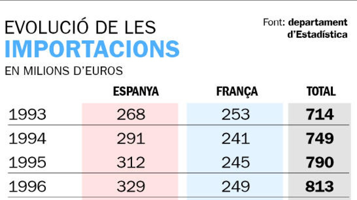 Evolució de les importacions
