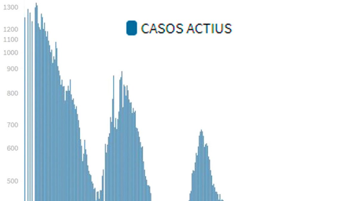 Casos actius