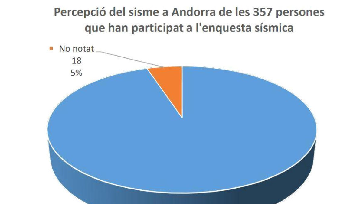 Un 95% dels enquestats van notar el sisme de l'11 d'octubre