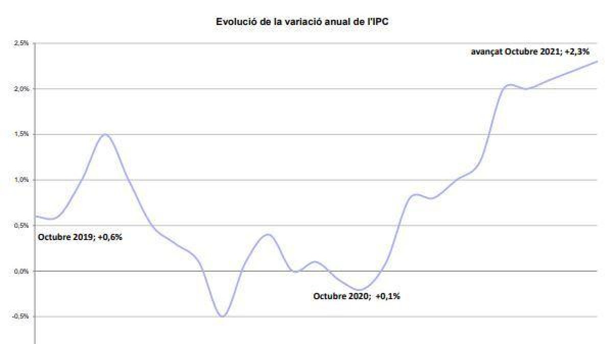 Evolució de la variació anual de l'IPC