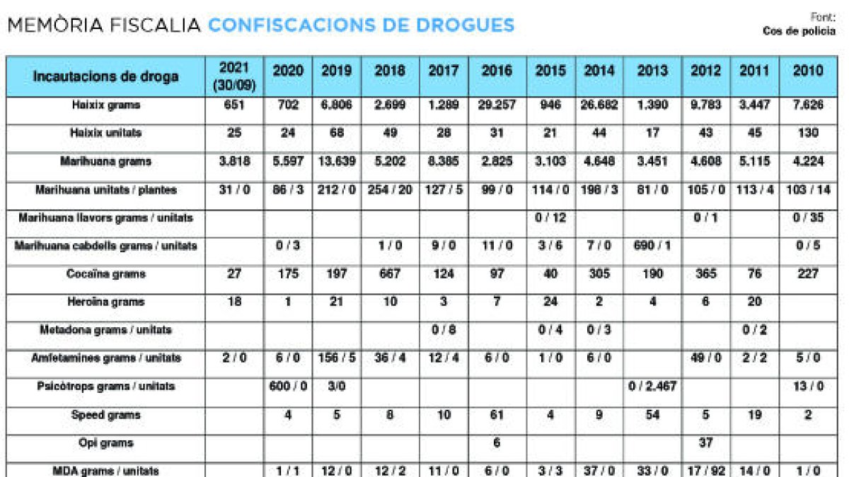 La policia ha comissat 4,8 quilos d'haixix i marihuana aquest any