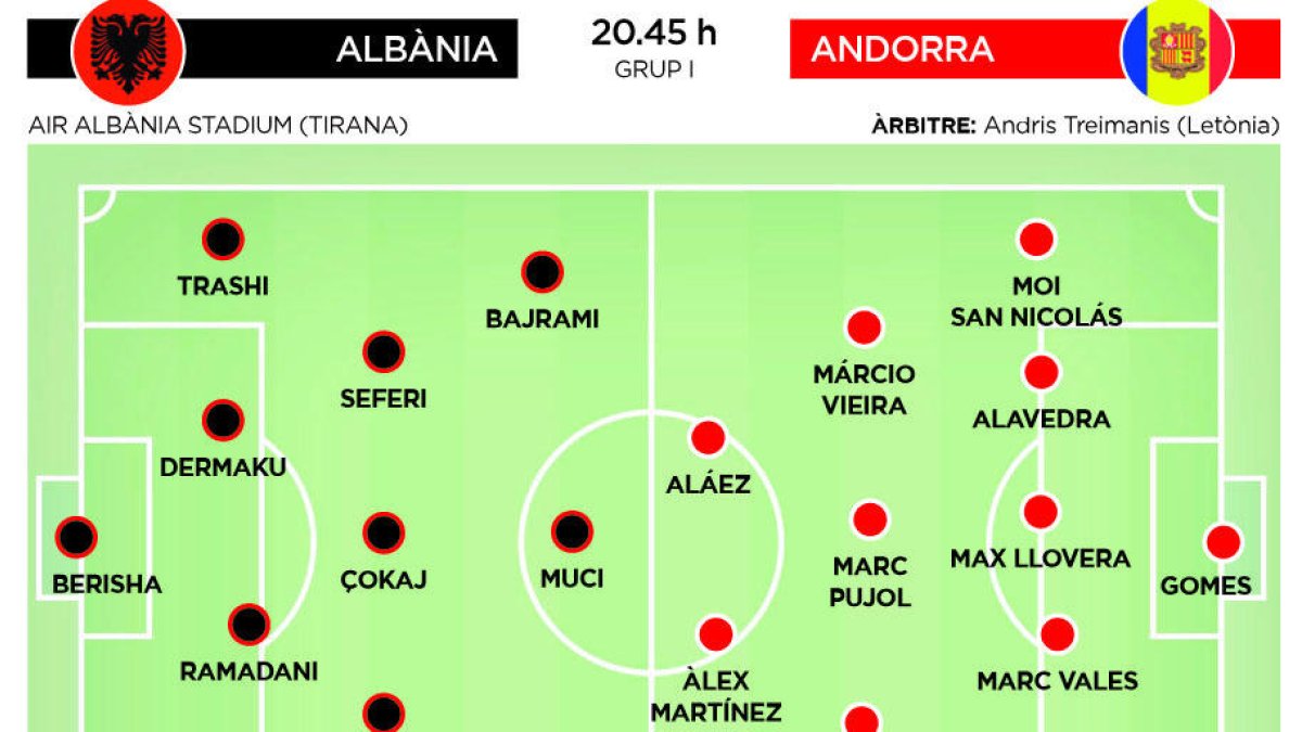 La selecció tanca la fase a Tirana