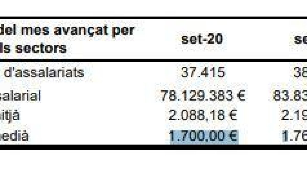 Evolució dels salaris al setembre