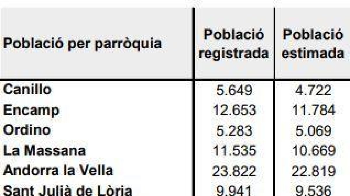 Comparativa del cens d'Estadística i dels comuns