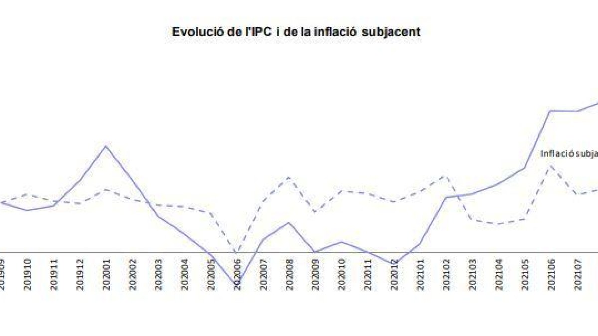 Evolució de l'IPC