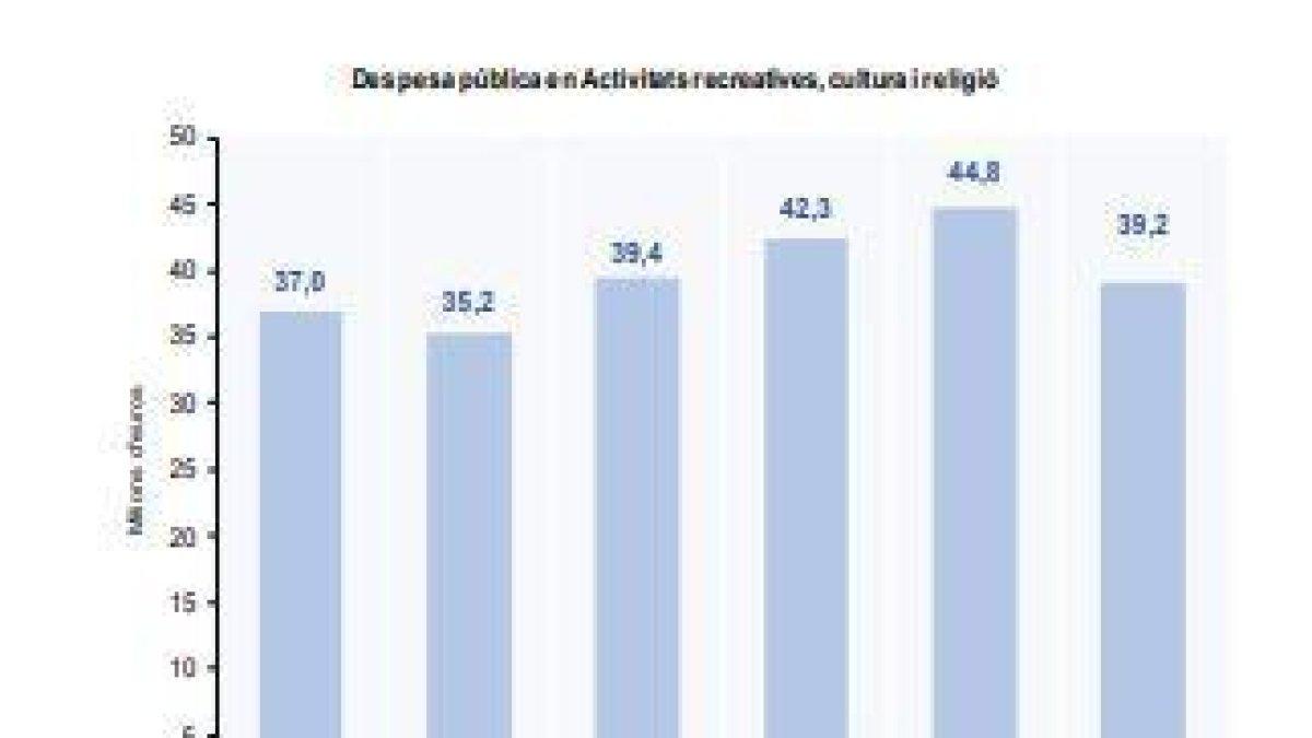 Evolució de la despesa cultural