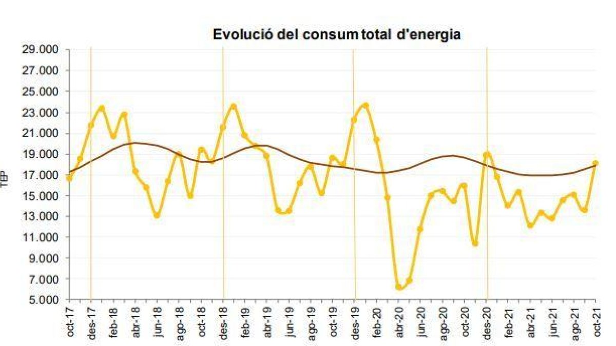 Evolució del consum total d'energia